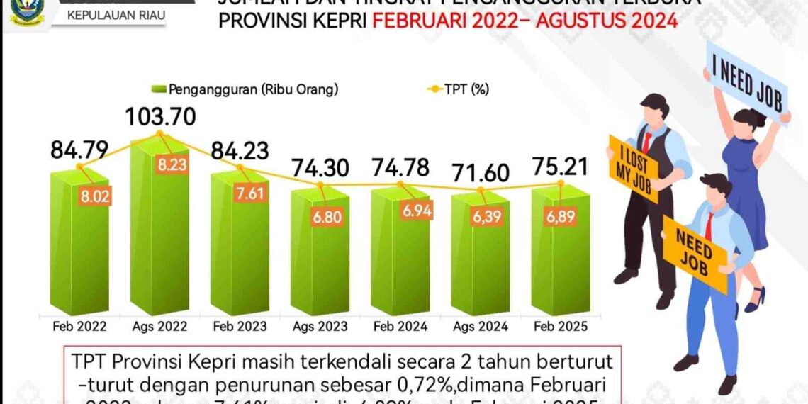 Arus Pencari Kerja dari Luar Daerah Pengaruhi Tingkat Pengangguran Kepri