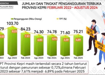 Arus Pencari Kerja dari Luar Daerah Pengaruhi Tingkat Pengangguran Kepri